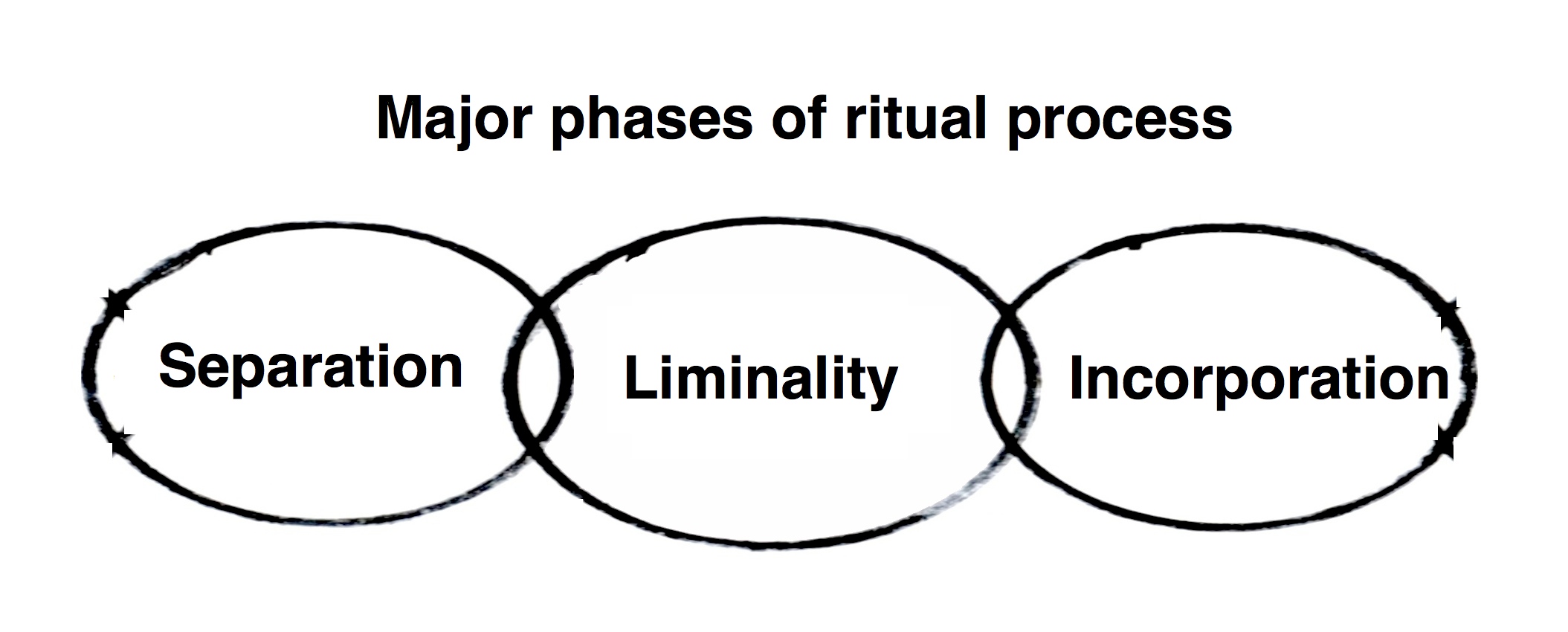 Ritual-3-phases.