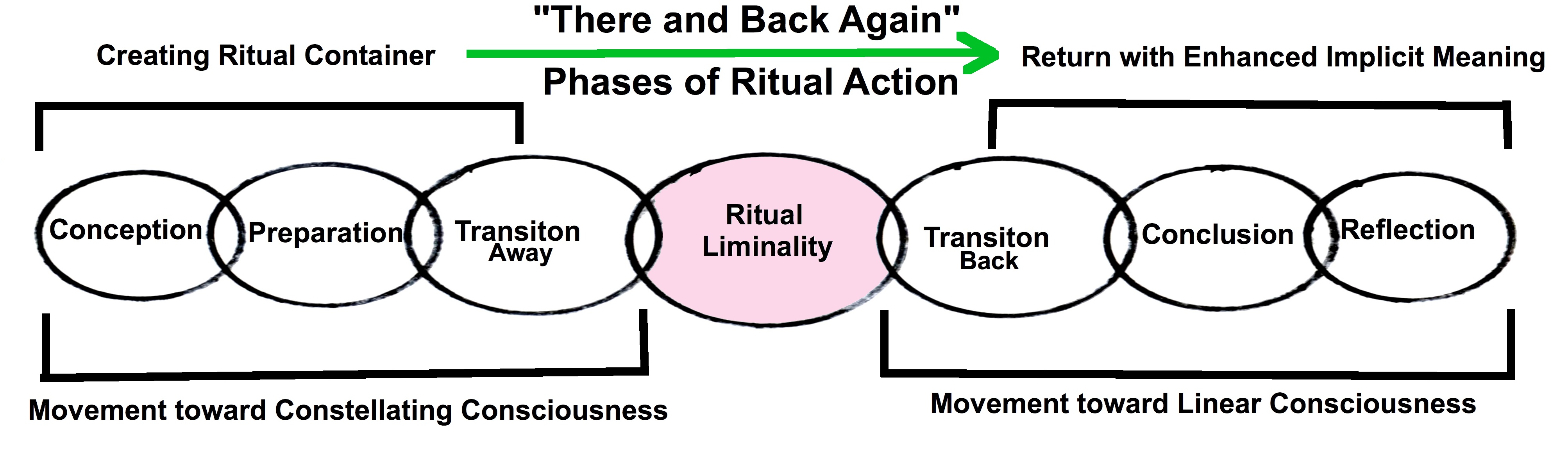 Ritual-full-7-stage-process