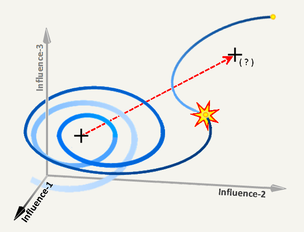 attractor-shift-in-phasespace