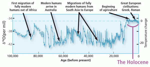 climate-holocene.